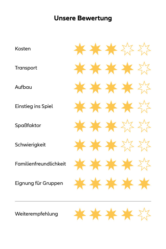 Die Bewertungsskala für Kubb: Kosten: 3 von 5 Sternen, Transport: 4 von 5 Sternen, Aufbau: 4 von 5 Sternen, Einstieg ins Spiel: 4 von 5 Sternen, Spaßfaktor: 3 von 5 Sternen, Schwierigkeit: 3 von 5 Sternen, Familienfreundlichkeit: 4 von 5 Sternen, Eignung für Gruppen: 5 von 5 Sternen, Weiterempfehlung: 4 von 5 Sternen.