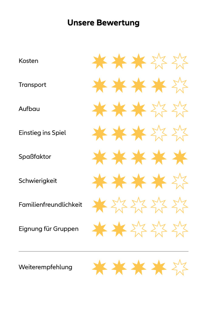 Die Bewertungsskala für Spikeball: Kosten: 3 von 5 Sternen, Transport: 4 von 5 Sternen, Aufbau: 3 von 5 Sternen, Einstieg ins Spiel: 3 von 5 Sternen, Spaßfaktor: 5 von 5 Sternen, Schwierigkeit: 4 von 5 Sternen, Familienfreundlichkeit: 1 von 5 Sternen, Eignung für Gruppen: 2 von 5 Sternen, Weiterempfehlung: 4 von 5 Sternen.