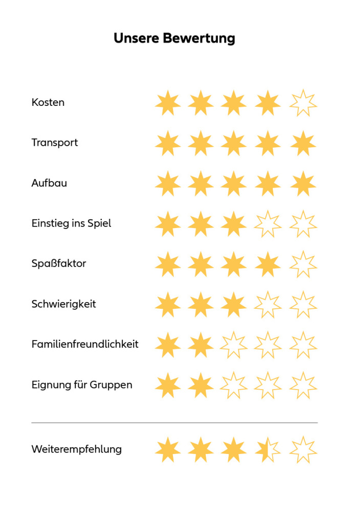 Die Bewertungsskale für Strand-Ping-Pong: Kosten: 3 von 5 Sternen, Transport: 5 von 5 Sternen, Aubau: 5 von 5 Sternen, Einstieg ins Spiel: 3 von 5 Sternen, Spaßfaktor: 4 von 5 Sternen, Schwierigkeit: 3 von 5 Sternen, Familienfreundlichkeit: 2 von 5 Sternen, Eignung für Gruppen: 2 von 5 Sternen, Weiterempfehlung: 3,5 von 5 Sternen.